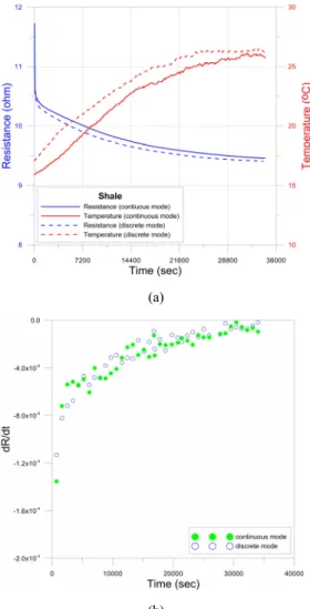 Fig. 12. Comparison of the resistance of shale sample  between discrete and continuous mode measurements; (a)  temperature and resistance changes with respect to time,  (b) resistance change rates with respect to time (dR/dt)