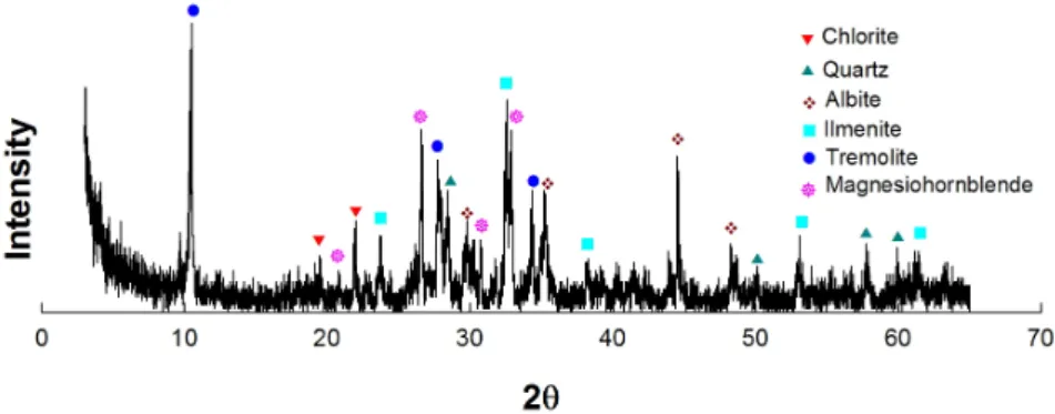 Fig. 1. XRD analysis of raw sample from Ha-Dong mine, korea.