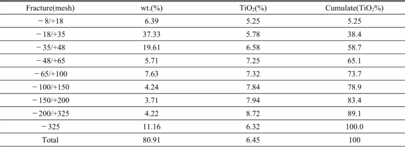 Table 2. Size distribution and chemical analysis on various size fraction of ilmenite ore