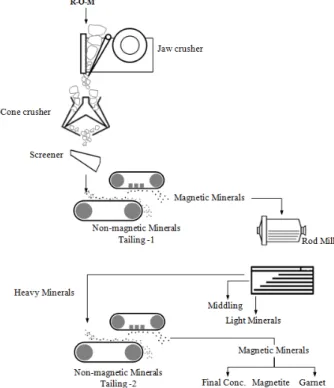 Fig. 3. Combination process using gravity and mag. separator for recovery of ilmenite concentrate.증가 하여,  미립자가 미립자의 발생이 높은 것을 알 수 있다