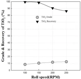 Fig. 5. Effect of splitter position on TiO 2  grade &amp; recovery  in dry magnetic separation using High-force magnetic  separator.