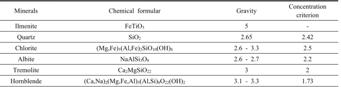 Table 3. Gravity &amp; concentration criterion of the gangue minerals