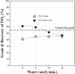 Fig. 8. Effect of water rate on TiO 2  grade &amp; recovery in  gravity separation using wilfley table.