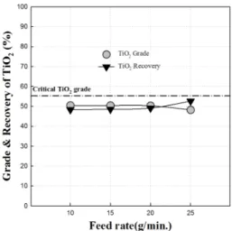 Fig. 13. Effect of feed rate on TiO 2  grade &amp; recovery in  dry magnetic separation using cross belt type magnetic  separator.