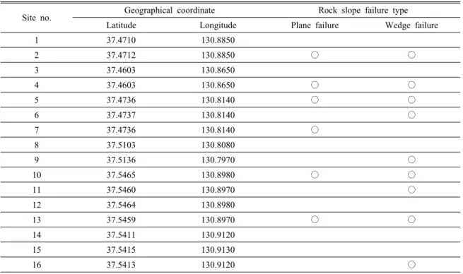 Table 5. Results of the stability analysis for discontinuous rock slopes in Ulleung island