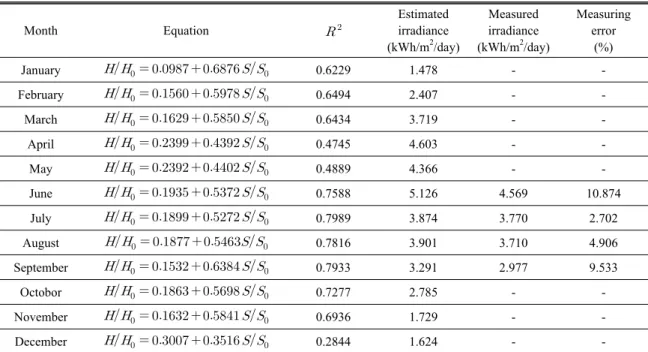 Table 3. Estimation and validation of solar irradiance value obtained from the results of regression analysis for each month Month Equation   Estimatedirradiance (kWh/m 2 /day) Measured irradiance(kWh/m2 /day) Measuringerror(%) January       