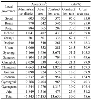 Table  3.  Classification  of  1/1,000  digital  map  construction  area  by  public  survey