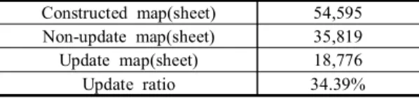 Table  4.  Product  arrangement  of  1/1,000  digital  map(1995～2013)  Construction  in  1996～2005 Construction  in  2006～2009 Construction  in  2010～2013 Total 29.88% 49.41% 20.71% 100%