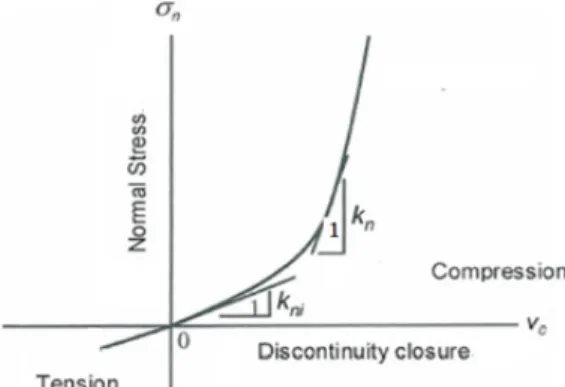Fig. 18. Definition of     and      in a normal stress  discontinuity closure curve.