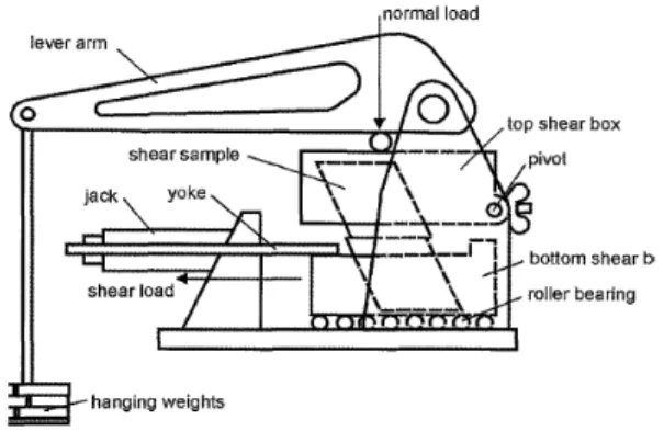 Fig. 4. Use of triaxial compression test to define the shear strength of the discontinuities with strong infills (Goodman,  1989).