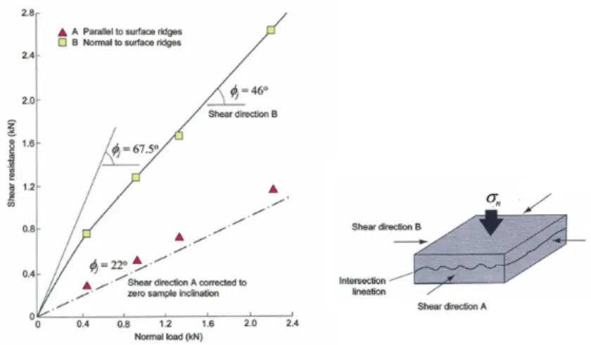 Fig. 7. Effect of surface roughness and normal stress on  the discontinuity's friction angle (Wyllie, 1992)