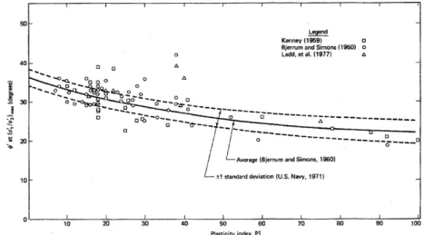 Fig. 9. Peak shear strength of filled discontinuities (Originally from Barton(1974), modified by Wyllie(1992)).
