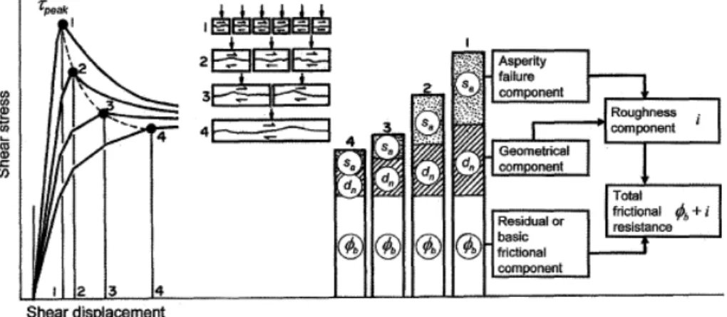 Fig. 14. Summary of scale effects in the shear strength components of non-planar defects