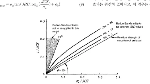 Fig. 15. Barton-Bandis shear strength envelopes for discontinuities with different JRC values (Hoek and Bray, 1981).JRC  및  JCS의 값을 감소시키는 것을 제안하였다.  (7)   (8) 여기서, 와 는 현장 측정값이고, 와 는 참조 값(일