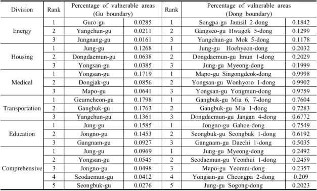 Table  4.  Percentage  of  vulnerable  areas