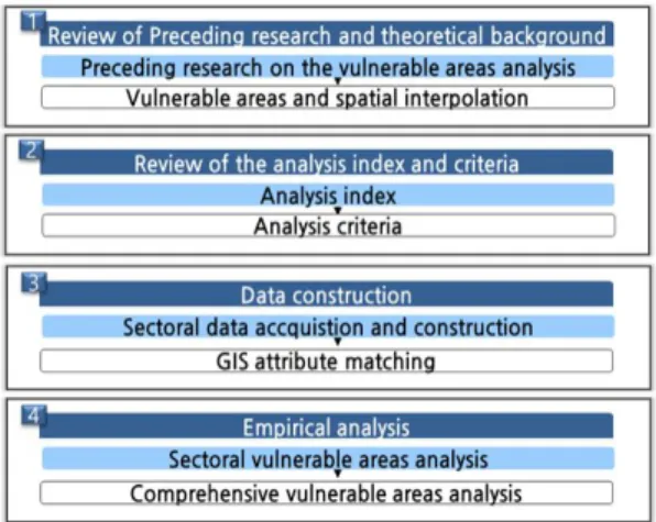 Figure  1.  Research  flow