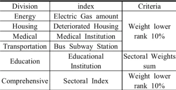 Table  2.  Analysis  index  and  criteria
