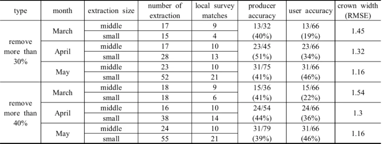 Table  3.  Comparison  by  band  combination typemonthextraction  size