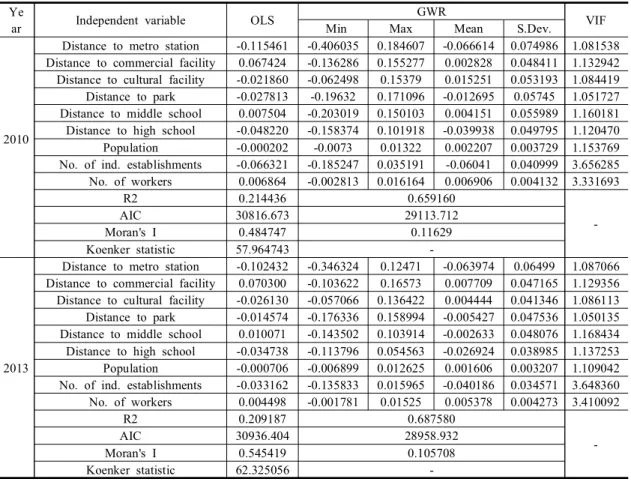 Table  2.  Analysis  results  of  OLS  and  GWR  model 