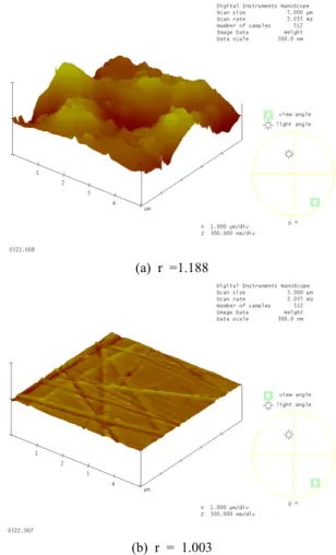 Fig. 8. Variation of the water contact angle according to  surface roughness of pyrite using sessile drop method.