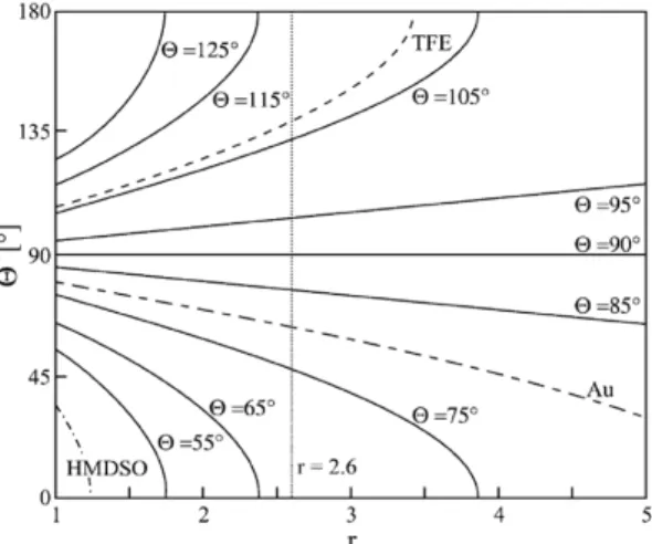 Fig. 10. The apparent contact angle Q* as a function of  solid surface roughness(r) as described by Wenzel’s law(Uelzen and Muller, 2003).