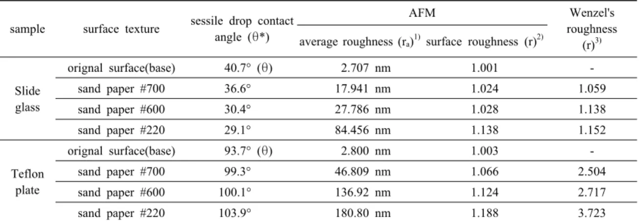 Table 2. Changes in the AFM roughness of smooth and rough surfaces and calculated Wenzel's roughness using the static  contact angles measured by sessile drop method