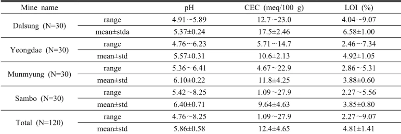 Table 2. Mean and range of surface soils and their physical and chemical properties