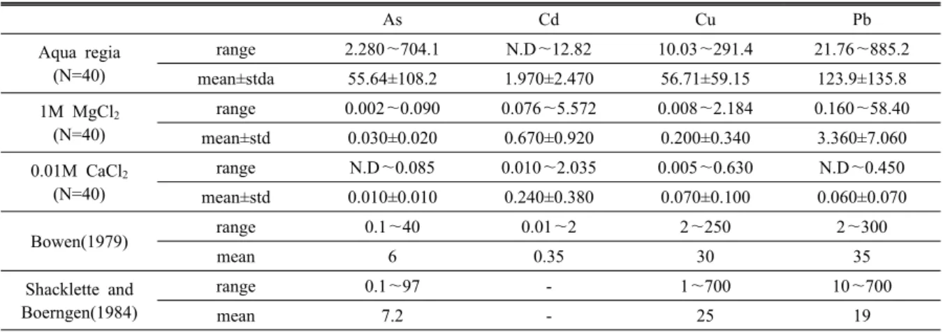Table 3. Mean and range of As and heavy metals in soils extracted by aqua regia and various extraction methods (unit in  mg/kg, dry weight) As Cd Cu Pb Aqua regia (N=40) range 2.280～704.1 N.D～12.82 10.03～291.4 21.76～885.2 mean±stda 55.64±108.2 1.970±2.470 