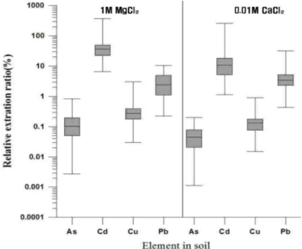 Fig. 2. Variations in calculated relative extractions ratio (RER) for As and heavy metals in paddy soil samples extracted  by various extraction methods.
