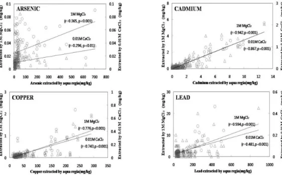 Fig. 3. Linear regression of As and heavy metal concentrations in soils extracted by aqua regia versus various extraction  methods (○: 1M MgCl 2 ,  △: 0.01 CaCl 2 ).