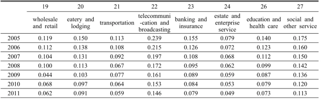 Table 6. Required total output increasing rate in mining sector(%) 