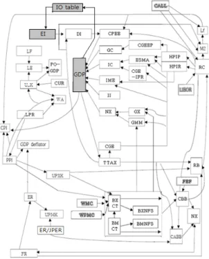 Fig. 1. Relationship among variables in macroeconometrics  model. 모형  측면에서  구체적으로  추정하도록  하였다