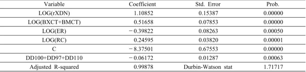 Table 3. Behavioral equation of service import  Dependent Variable: LOG(BMNFS)