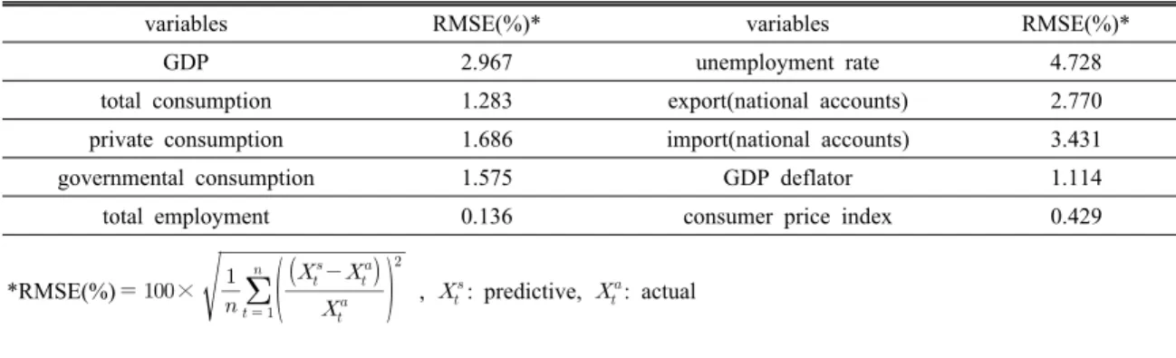 Table 4. Historical simulation results(RMSE(%))