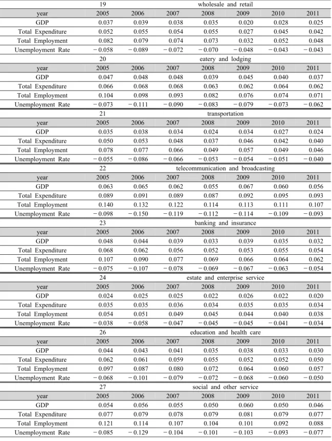 Table 5. Change rates of main variables(%)