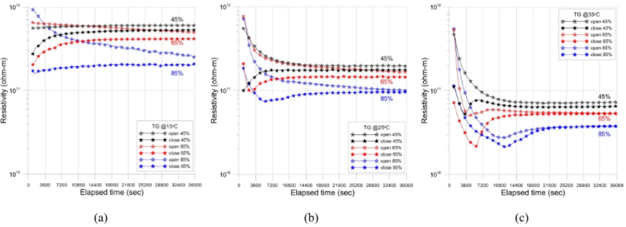 Fig. 4. Electrical resistivity of TG sample when relative humidity varies 45%, 65% and 85% at a constant temperature  (a) 15℃, (b) 25℃ and (c) 35℃