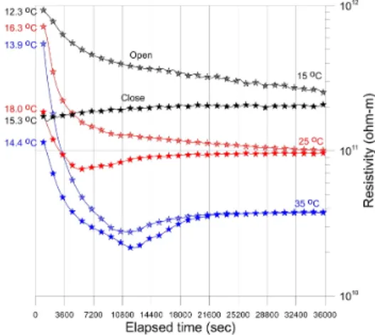 Fig. 5. Electrical resistivity changes of TG sample for 10  hours when relative humidity of the chamber is set to 85% 