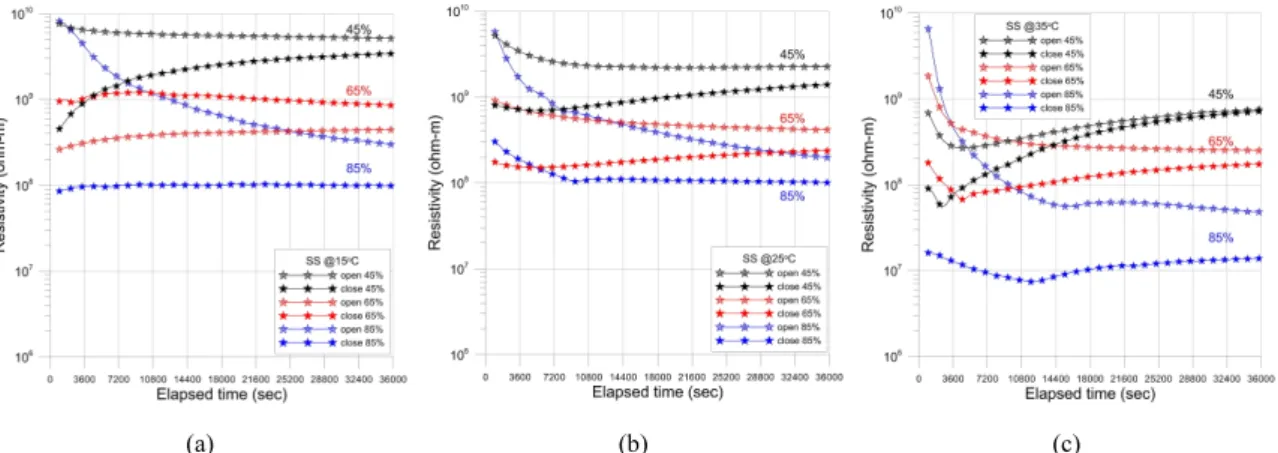 Fig. 6. Electrical resistivities of SS sample when relative humidity varies 45%, 65% and 85% at a constant temperature  (a) 15℃, (b) 25℃  and (c) 35℃, respectively.