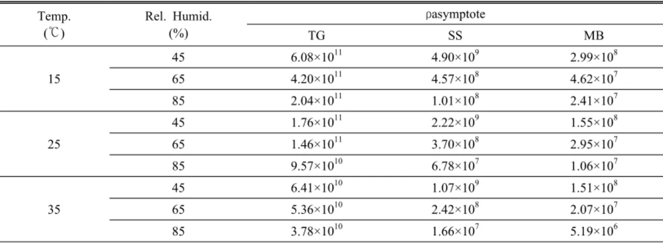 Table 2. Summary of asymptote electrical resistivity for the three samples with different temperature and relative humidity  conditions Temp