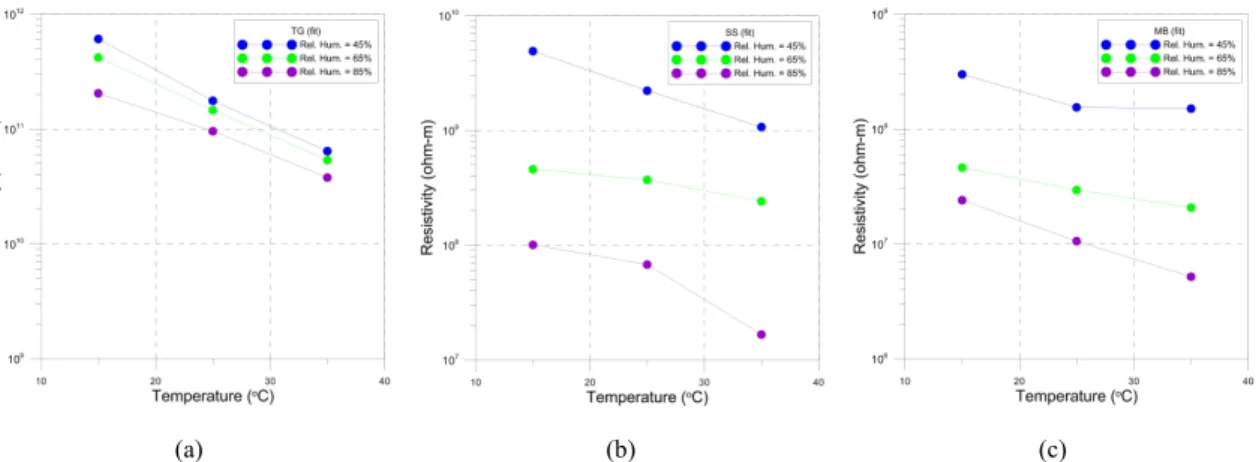 Fig. 10. Electrical resistivity according to the temperature and relative humidity for the samples (a) TG, (b) SS and (c)  MB, respectively