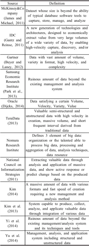 Table  1.  Various  definitions  of  big  data ·조직,  데이터 처리 ·축척 ·분석기술,  데이터 자원 등 을  데이터와  데이터처리기술  및  이러한  데이터를  이용하 는  인재를  빅데이터  3요소로  정의하였다(Kim  et  al.,  2013)