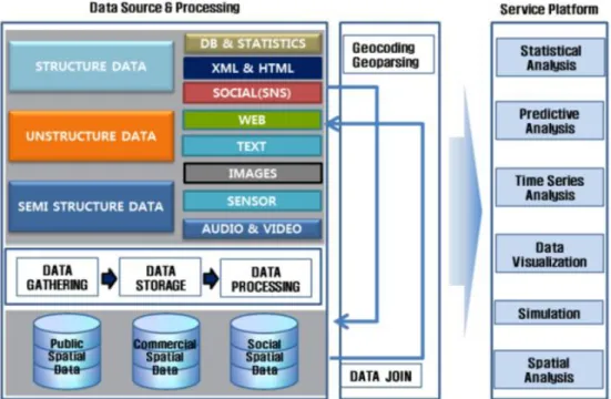 Figure  2.  Big  data  analysis  service  system  considering  spatial  big  data
