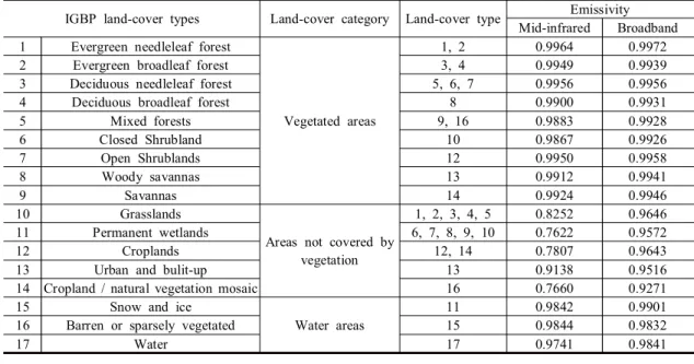 Table  2.  Maximum  mid-infrared  (MIR)  and  broadband  emissivity  values  by  land  cover  types