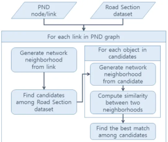 Figure 2. Flowchart  of  matching  process  between  PND  and  the  road  section  dataset