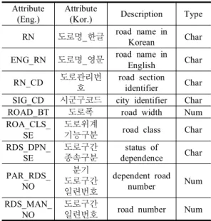 Table  1.  Attributes  which  can  be  updated  from  the  road  section  dataset  to  the  PND