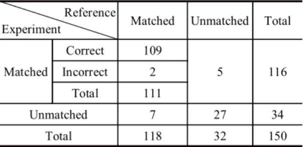 Table  4.  Performance  of  matching  results  after  10% 