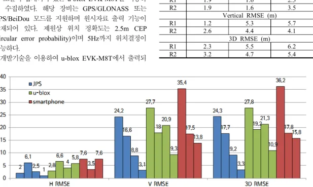 Table  1.  Result  of  accuracy  evaluation  at  open  sky