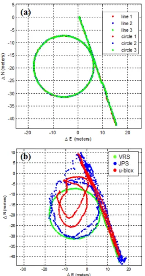 Figure  7.  Traces  of  kinematic  positioning  using  VRS,  JPS,  and  u-blox  in  urban  environment   