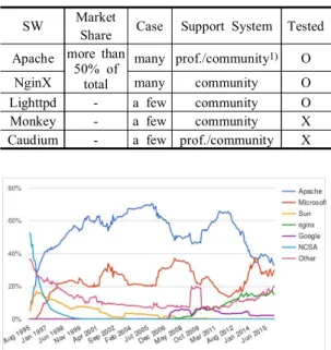 Figure  3.  Web  server  survey(Feb,  2016,  NetCraft)