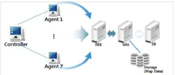 Figure  6.  Test  environment  of  OSS  performance